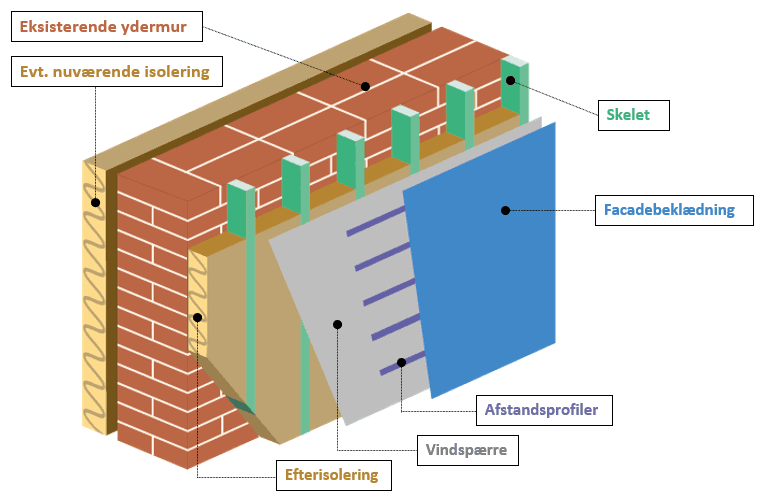 Klimafacade+ - 5 elementer
